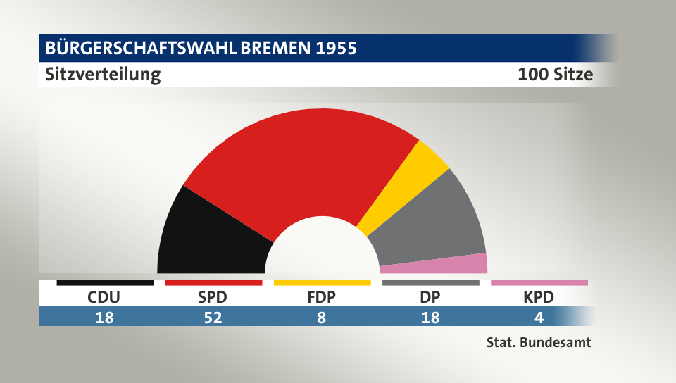 Sitzverteilung, 100 Sitze: CDU 18; SPD 52; FDP 8; DP 18; KPD 4; Quelle: |Stat. Bundesamt