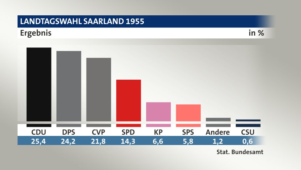 Ergebnis, in %: CDU 25,4; DPS 24,2; CVP 21,8; SPD 14,3; KP 6,6; SPS 5,8; Andere 1,2; CSU 0,6; Quelle: Stat. Bundesamt