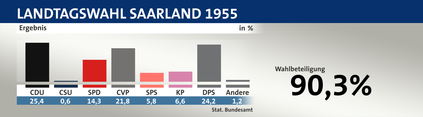 Ergebnis, in %: CDU 25,4; CSU 0,6; SPD 14,3; CVP 21,8; SPS 5,8; KP 6,6; DPS 24,2; Andere 1,2; Quelle: |Stat. Bundesamt