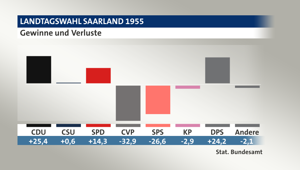 Gewinne und Verluste, in Prozentpunkten: CDU 25,4; CSU 0,6; SPD 14,3; CVP -32,9; SPS -26,6; KP -2,9; DPS 24,2; Andere -2,1; Quelle: |Stat. Bundesamt