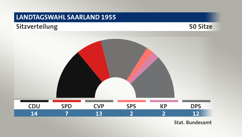 Sitzverteilung, 50 Sitze: CDU 14; SPD 7; CVP 13; SPS 2; KP 2; DPS 12; Quelle: |Stat. Bundesamt