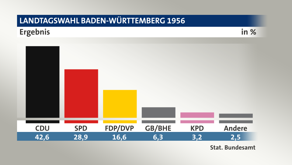 Ergebnis, in %: CDU 42,6; SPD 28,9; FDP/DVP 16,6; GB/BHE 6,3; KPD 3,2; Andere 2,5; Quelle: Stat. Bundesamt