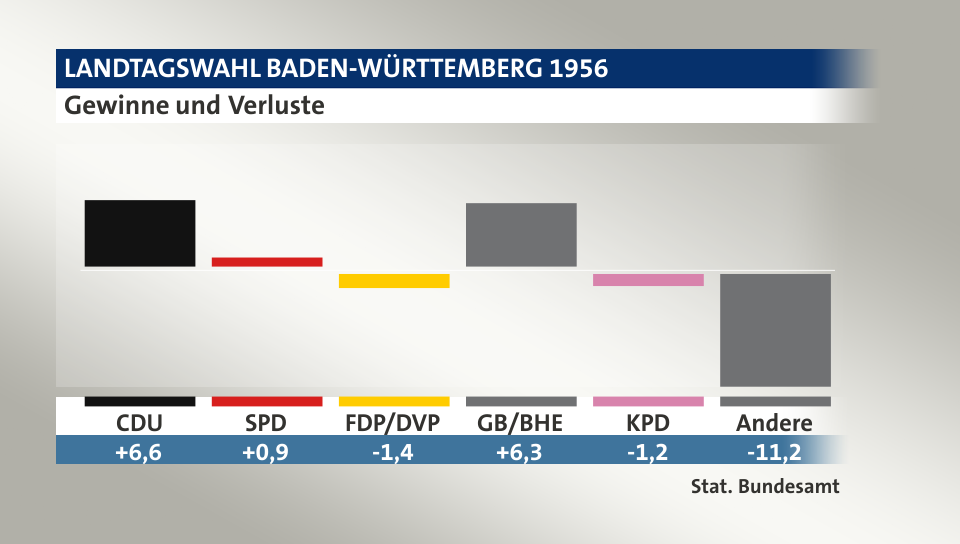 Gewinne und Verluste, in Prozentpunkten: CDU 6,6; SPD 0,9; FDP/DVP -1,4; GB/BHE 6,3; KPD -1,2; Andere -11,2; Quelle: |Stat. Bundesamt