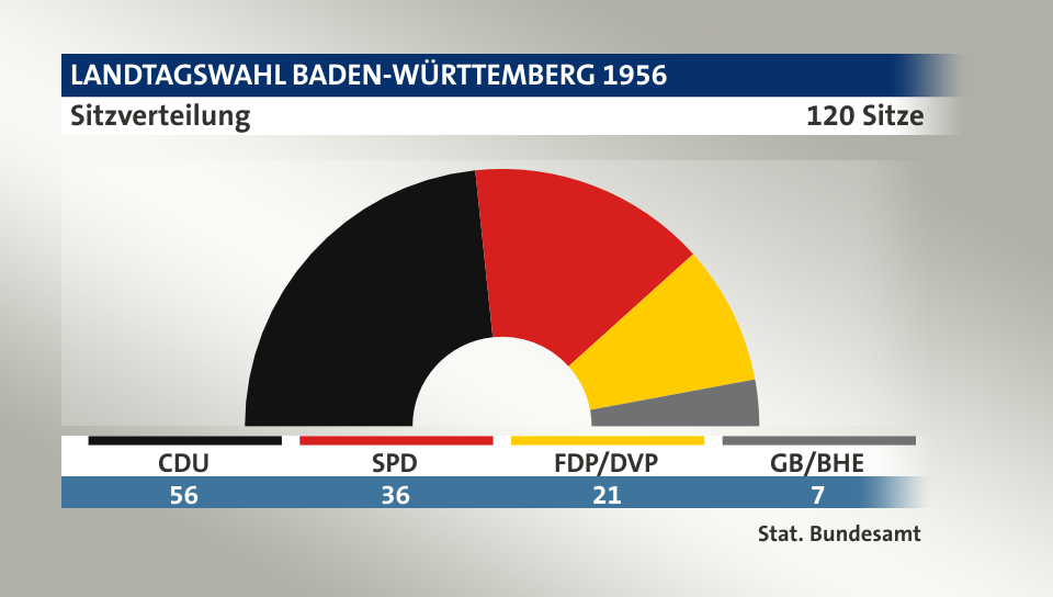 Sitzverteilung, 120 Sitze: CDU 56; SPD 36; FDP/DVP 21; GB/BHE 7; Quelle: |Stat. Bundesamt