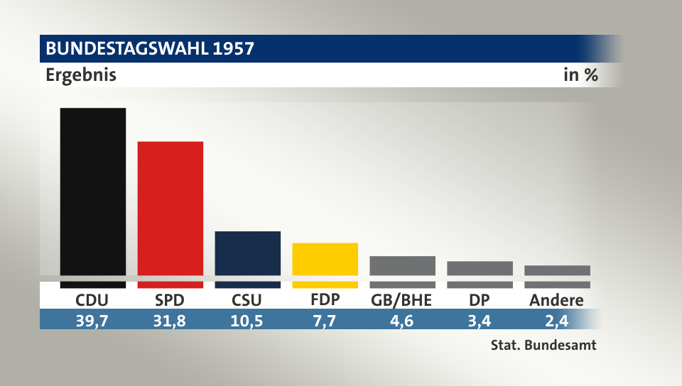 Ergebnis, in %: CDU 39,7; SPD 31,8; CSU 10,5; FDP 7,7; GB/BHE 4,6; DP 3,4; Andere 2,4; Quelle: Stat. Bundesamt