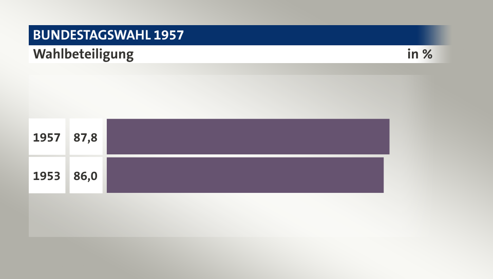 Wahlbeteiligung, in %: 87,8 (1957), 86,0 (1953)