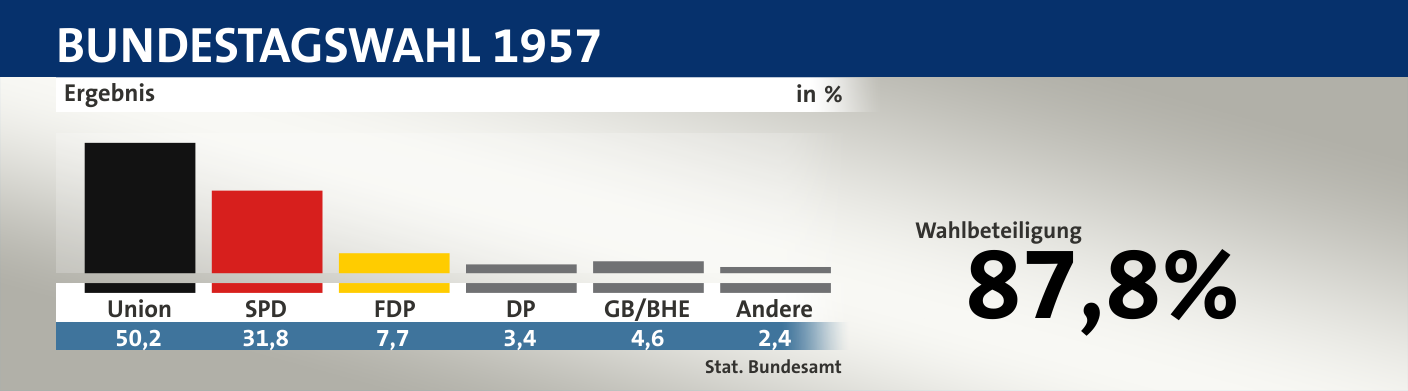 Ergebnis, in %: Union 50,2; SPD 31,8; F.D.P. 7,7; DP 3,4; GB/BHE 4,6; Andere 2,4; Quelle: |Stat. Bundesamt