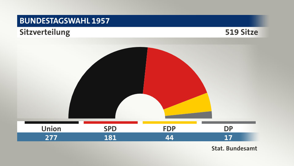 Sitzverteilung, 519 Sitze: Union 277; SPD 181; FDP 44; DP 17; Quelle: |Stat. Bundesamt