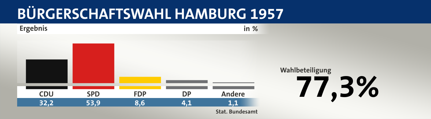 Ergebnis, in %: CDU 32,2; SPD 53,9; FDP 8,6; DP 4,1; Andere 1,1; Quelle: |Stat. Bundesamt