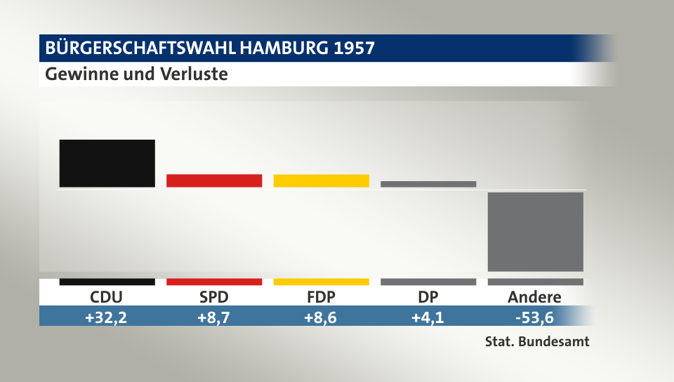 Gewinne und Verluste, in Prozentpunkten: CDU 32,2; SPD 8,7; FDP 8,6; DP 4,1; Andere -53,6; Quelle: |Stat. Bundesamt