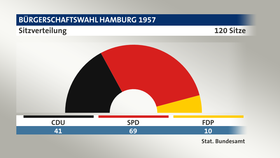Sitzverteilung, 120 Sitze: CDU 41; SPD 69; FDP 10; Quelle: |Stat. Bundesamt