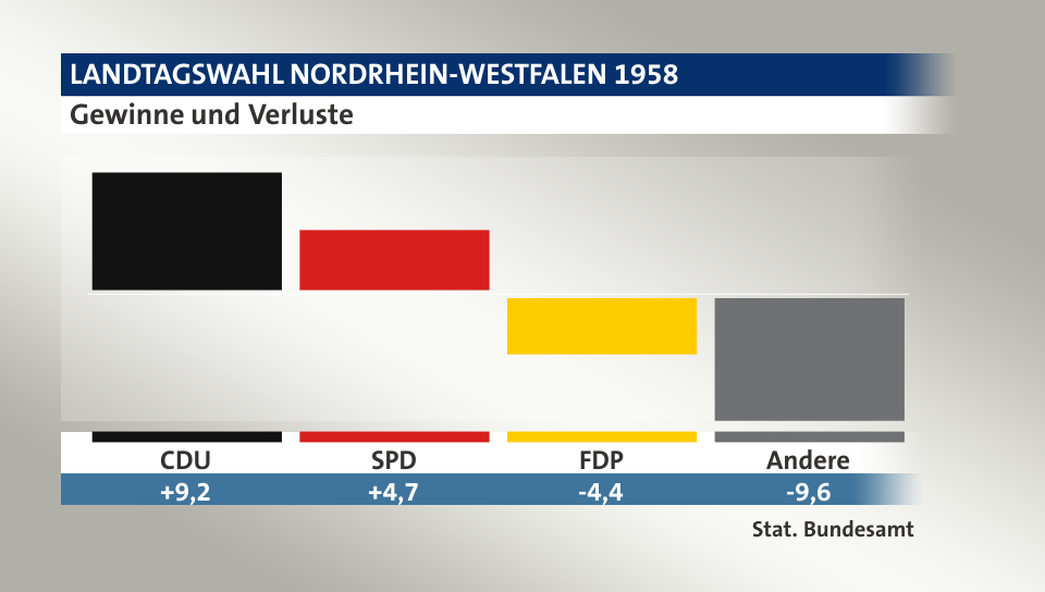 Gewinne und Verluste, in Prozentpunkten: CDU 9,2; SPD 4,7; FDP -4,4; Andere -9,6; Quelle: |Stat. Bundesamt