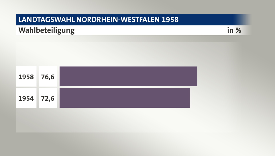 Wahlbeteiligung, in %: 76,6 (1958), 72,6 (1954)