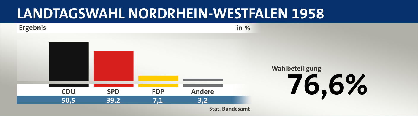 Ergebnis, in %: CDU 50,5; SPD 39,2; FDP 7,1; Andere 3,2; Quelle: |Stat. Bundesamt