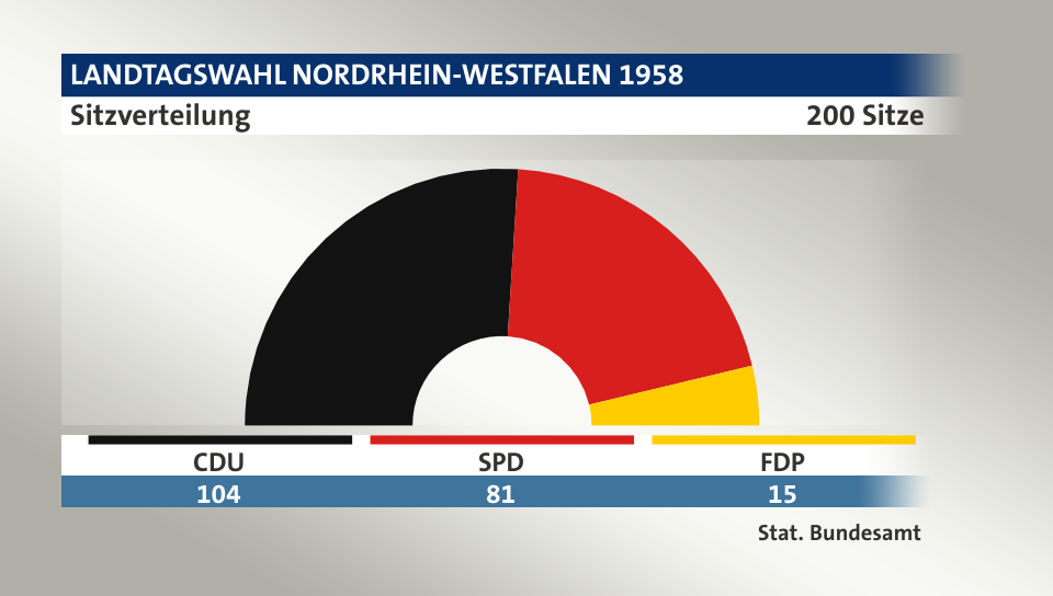 Sitzverteilung, 200 Sitze: CDU 104; SPD 81; FDP 15; Quelle: |Stat. Bundesamt