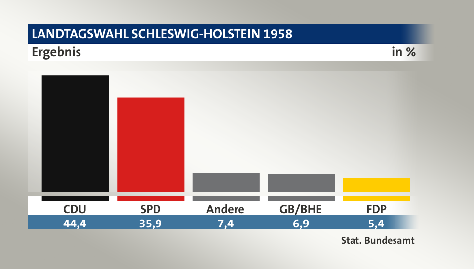 Ergebnis, in %: CDU 44,4; SPD 35,9; Andere 7,4; GB/BHE 6,9; FDP 5,4; Quelle: Stat. Bundesamt