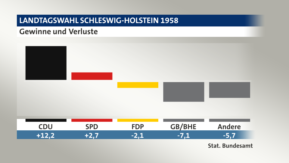 Gewinne und Verluste, in Prozentpunkten: CDU 12,2; SPD 2,7; FDP -2,1; GB/BHE -7,1; Andere -5,7; Quelle: |Stat. Bundesamt
