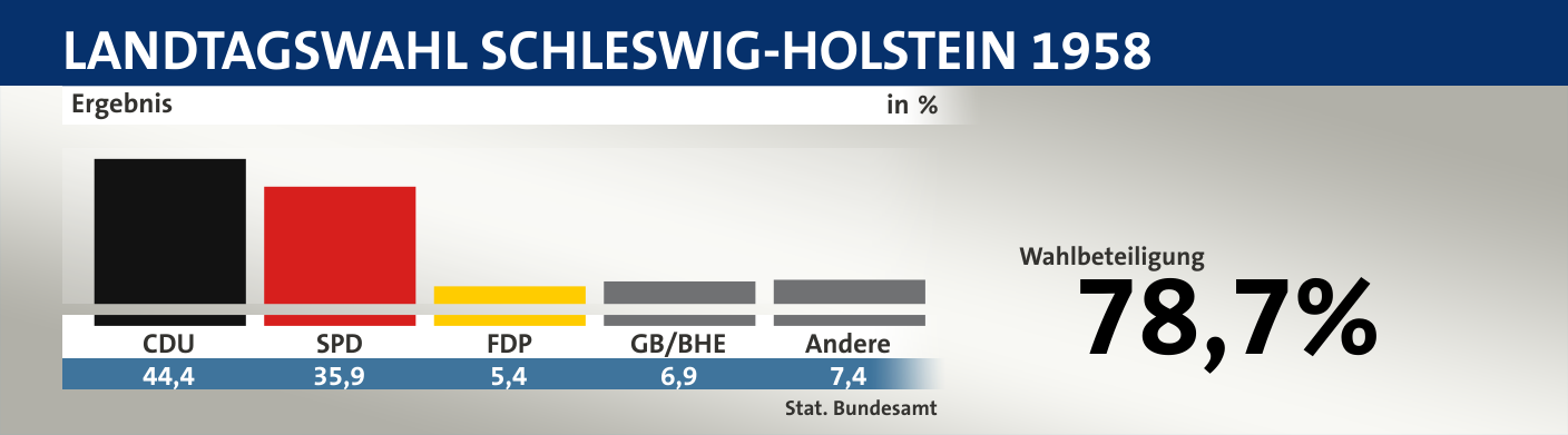 Ergebnis, in %: CDU 44,4; SPD 35,9; FDP 5,4; GB/BHE 6,9; Andere 7,4; Quelle: |Stat. Bundesamt