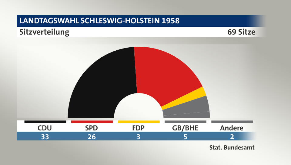 Sitzverteilung, 69 Sitze: CDU 33; SPD 26; FDP 3; GB/BHE 5; Andere 2; Quelle: |Stat. Bundesamt