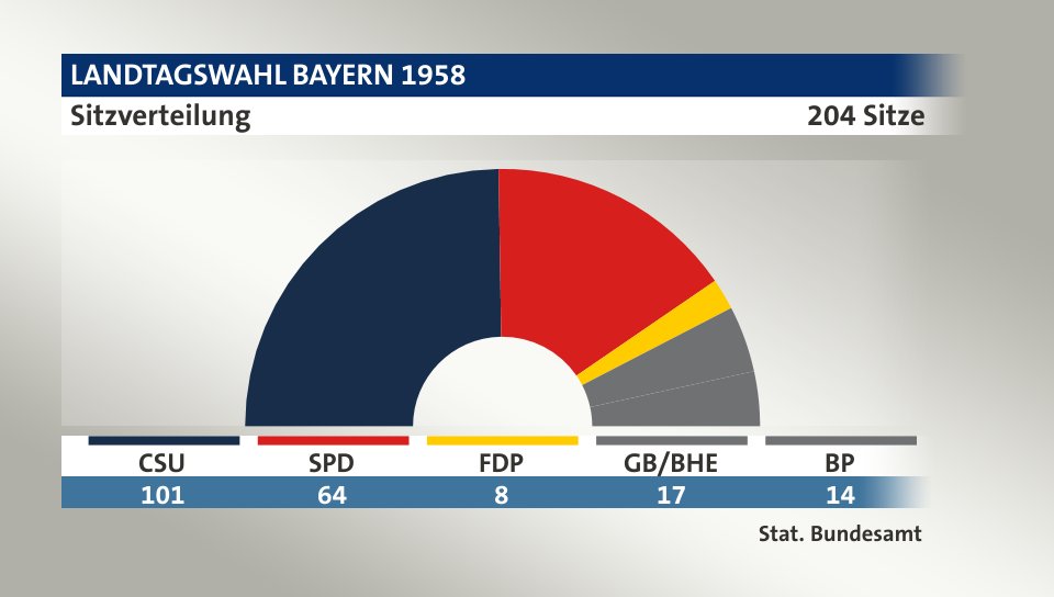 Sitzverteilung, 204 Sitze: CSU 101; SPD 64; FDP 8; GB/BHE 17; BP 14; Quelle: |Stat. Bundesamt