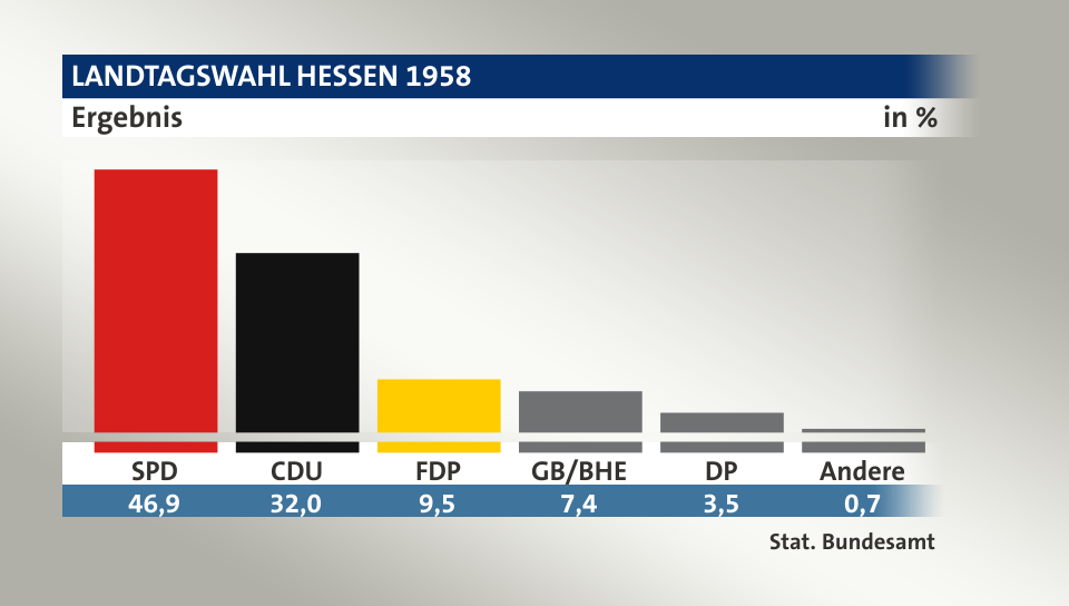 Ergebnis, in %: SPD 46,9; CDU 32,0; FDP 9,5; GB/BHE 7,4; DP 3,5; Andere 0,7; Quelle: Stat. Bundesamt