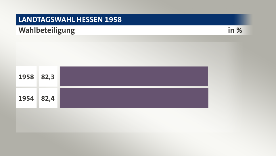 Wahlbeteiligung, in %: 82,3 (1958), 82,4 (1954)