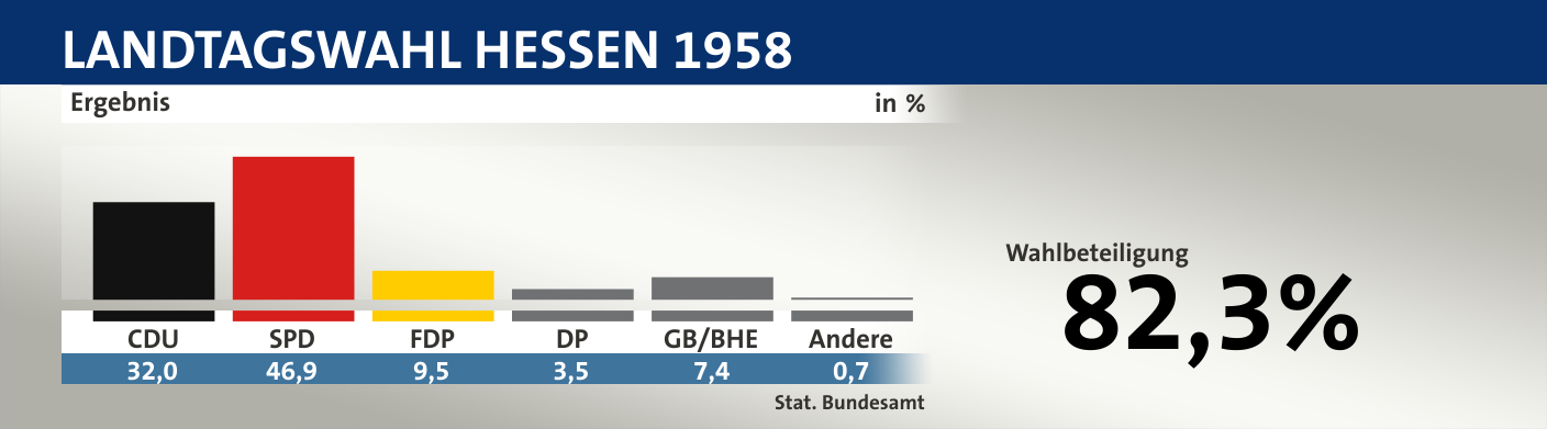 Ergebnis, in %: CDU 32,0; SPD 46,9; FDP 9,5; DP 3,5; GB/BHE 7,4; Andere 0,7; Quelle: |Stat. Bundesamt
