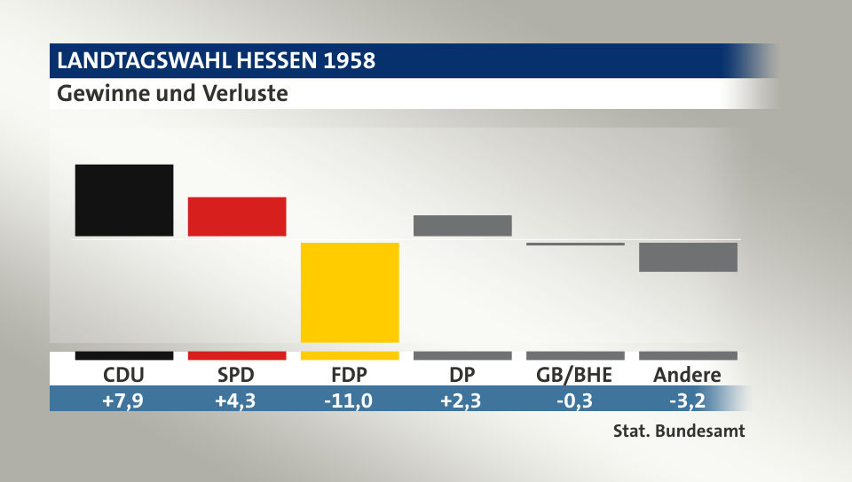 Gewinne und Verluste, in Prozentpunkten: CDU 7,9; SPD 4,3; FDP -11,0; DP 2,3; GB/BHE -0,3; Andere -3,2; Quelle: |Stat. Bundesamt