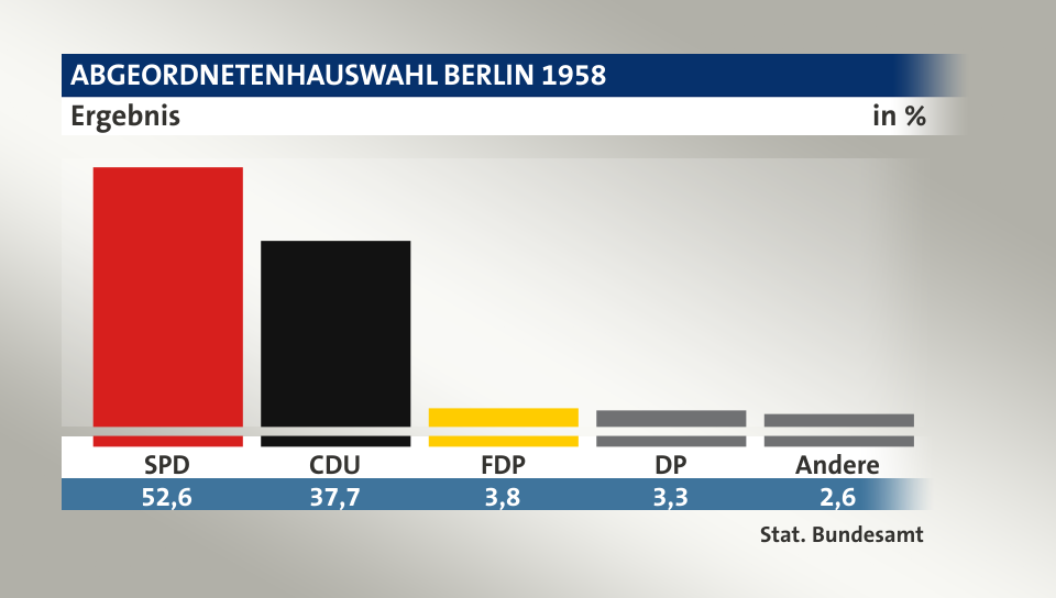 Ergebnis, in %: SPD 52,6; CDU 37,7; FDP 3,8; DP 3,3; Andere 2,6; Quelle: Stat. Bundesamt