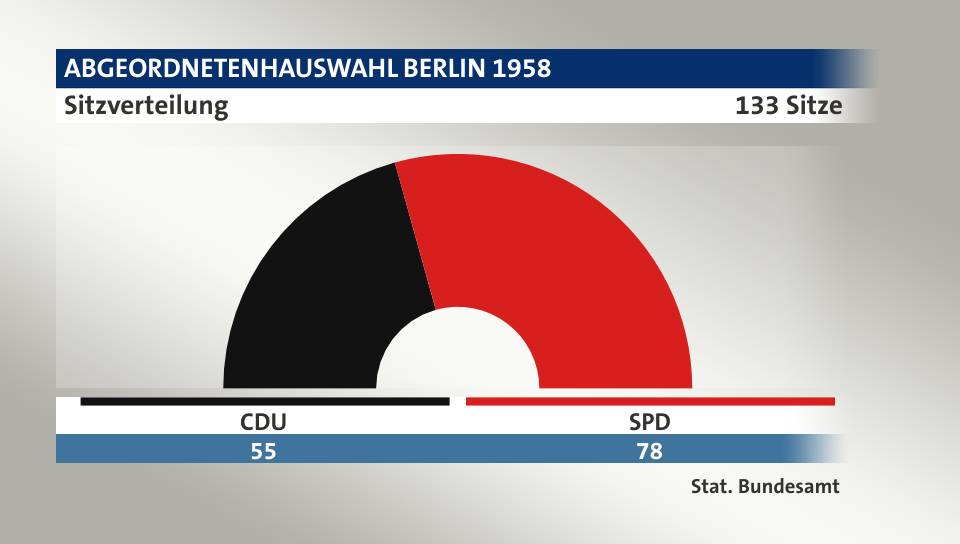 Sitzverteilung, 133 Sitze: CDU 55; SPD 78; Quelle: |Stat. Bundesamt