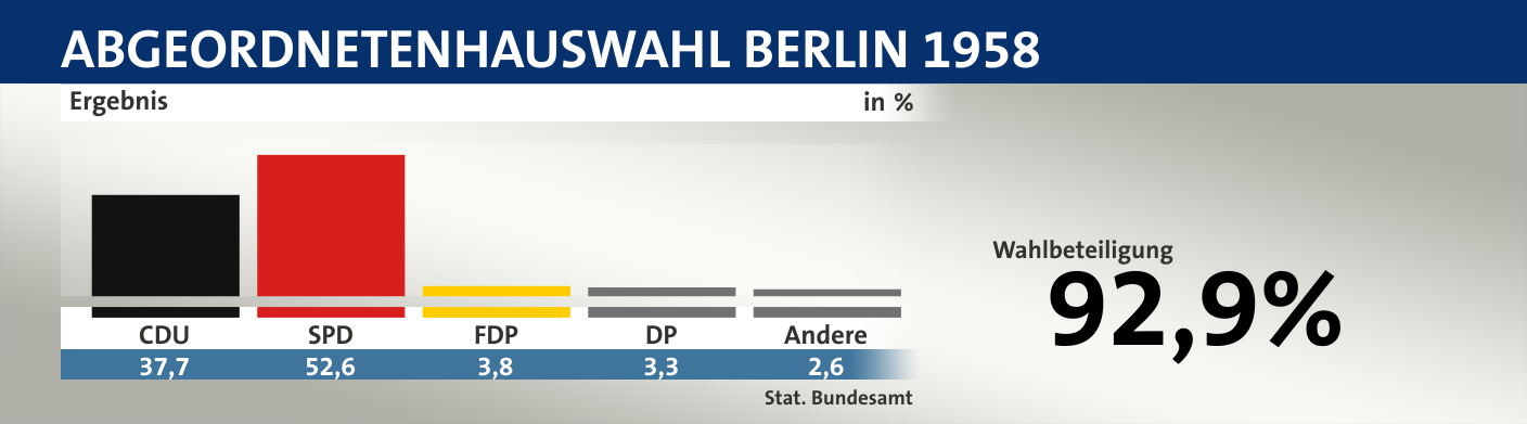 Ergebnis, in %: CDU 37,7; SPD 52,6; FDP 3,8; DP 3,3; Andere 2,6; Quelle: |Stat. Bundesamt