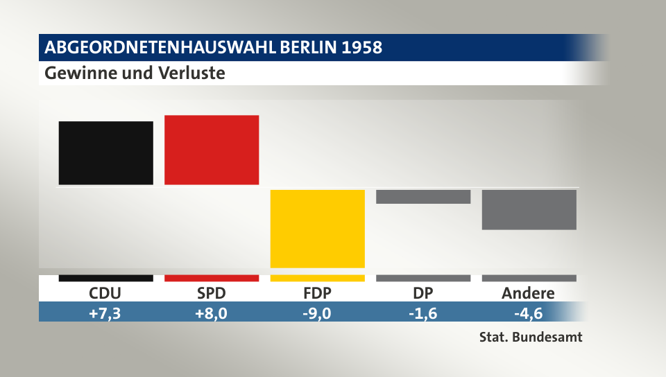 Gewinne und Verluste, in Prozentpunkten: CDU 7,3; SPD 8,0; FDP -9,0; DP -1,6; Andere -4,6; Quelle: |Stat. Bundesamt