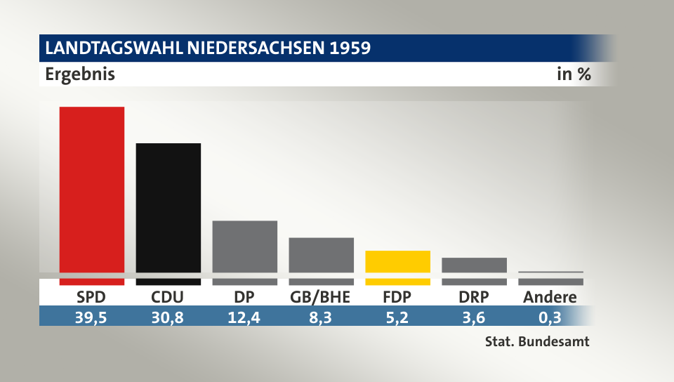 Ergebnis, in %: SPD 39,5; CDU 30,8; DP 12,4; GB/BHE 8,3; FDP 5,2; DRP 3,6; Andere 0,3; Quelle: Stat. Bundesamt
