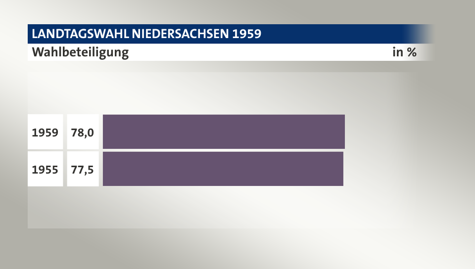 Wahlbeteiligung, in %: 78,0 (1959), 77,5 (1955)