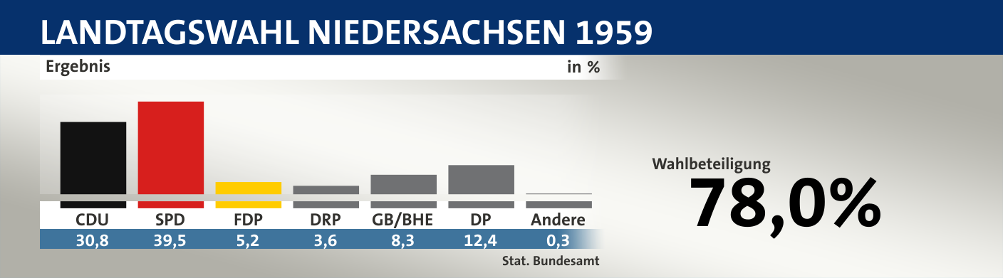 Ergebnis, in %: CDU 30,8; SPD 39,5; FDP 5,2; DRP 3,6; GB/BHE 8,3; DP 12,4; Andere 0,3; Quelle: |Stat. Bundesamt