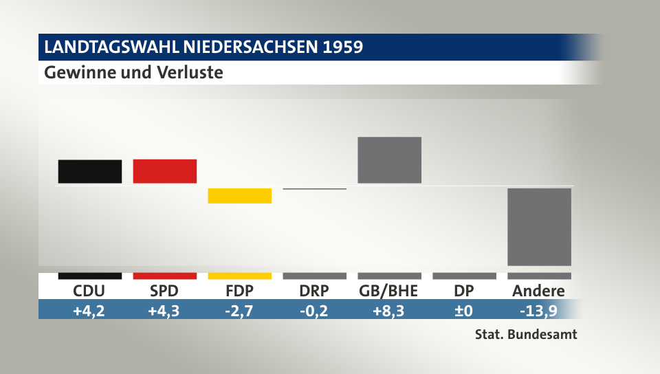 Gewinne und Verluste, in Prozentpunkten: CDU 4,2; SPD 4,3; FDP -2,7; DRP -0,2; GB/BHE 8,3; DP 0,0; Andere -13,9; Quelle: |Stat. Bundesamt