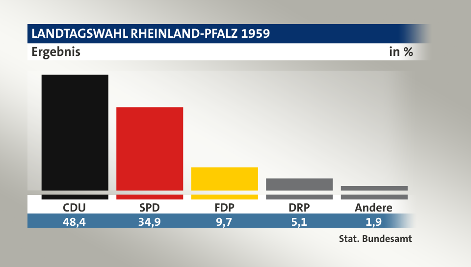 Ergebnis, in %: CDU 48,4; SPD 34,9; FDP 9,7; DRP 5,1; Andere 1,9; Quelle: Stat. Bundesamt