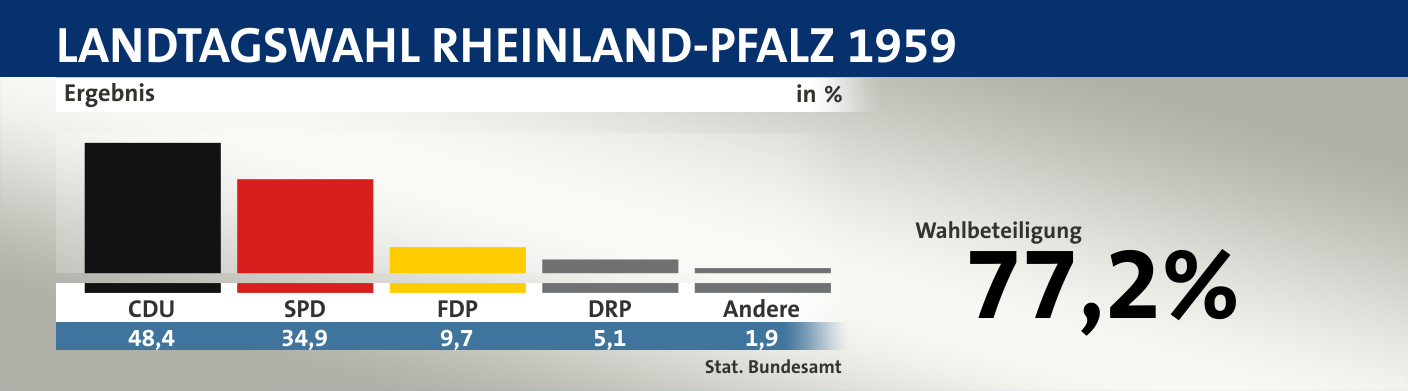 Ergebnis, in %: CDU 48,4; SPD 34,9; FDP 9,7; DRP 5,1; Andere 1,9; Quelle: |Stat. Bundesamt