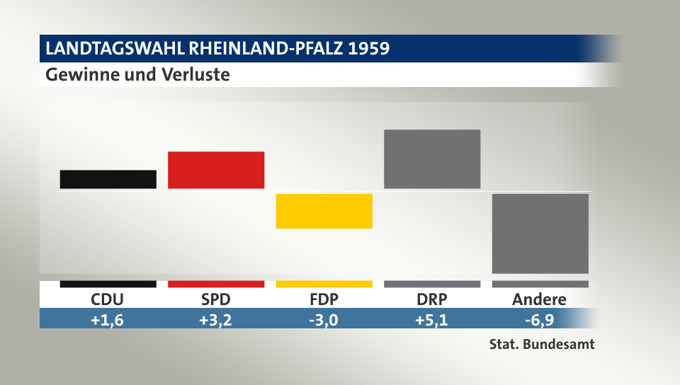 Gewinne und Verluste, in Prozentpunkten: CDU 1,6; SPD 3,2; FDP -3,0; DRP 5,1; Andere -6,9; Quelle: |Stat. Bundesamt