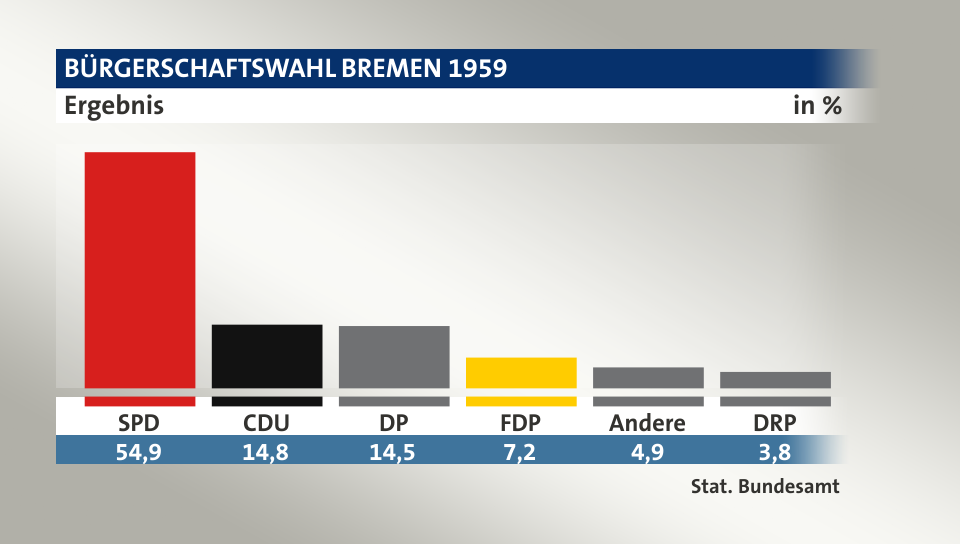Ergebnis, in %: SPD 54,9; CDU 14,8; DP 14,5; FDP 7,1; Andere 4,9; DRP 3,8; Quelle: Stat. Bundesamt