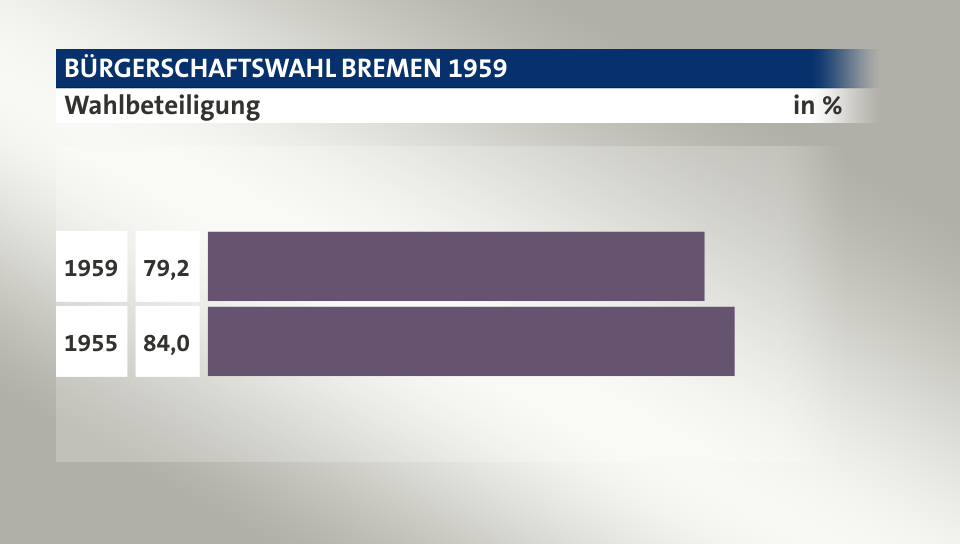 Wahlbeteiligung, in %: 79,2 (1959), 84,0 (1955)