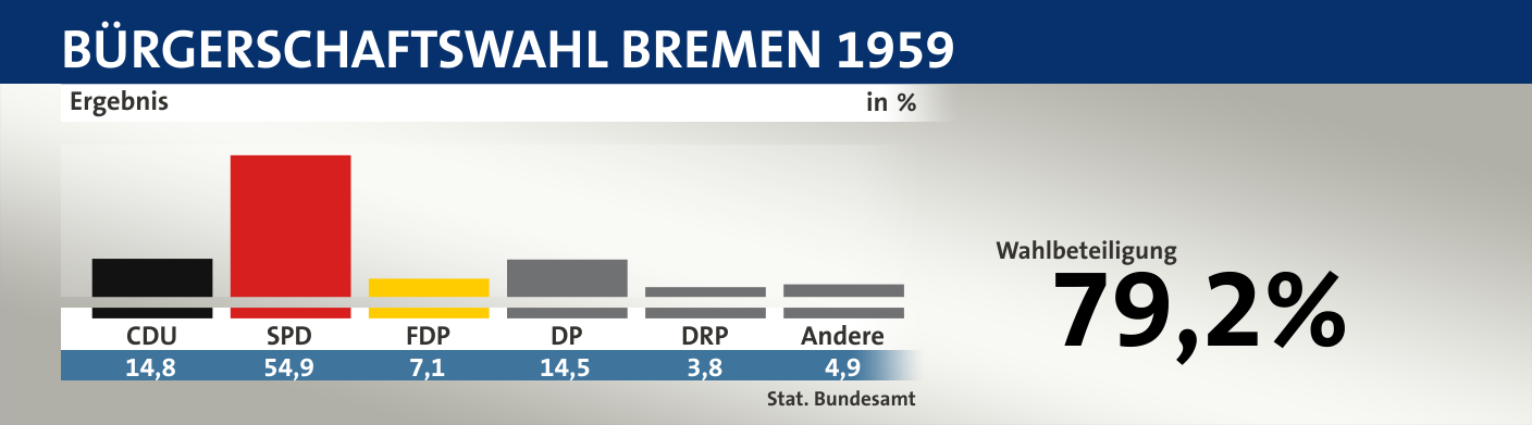 Ergebnis, in %: CDU 14,8; SPD 54,9; FDP 7,1; DP 14,5; DRP 3,8; Andere 4,9; Quelle: |Stat. Bundesamt