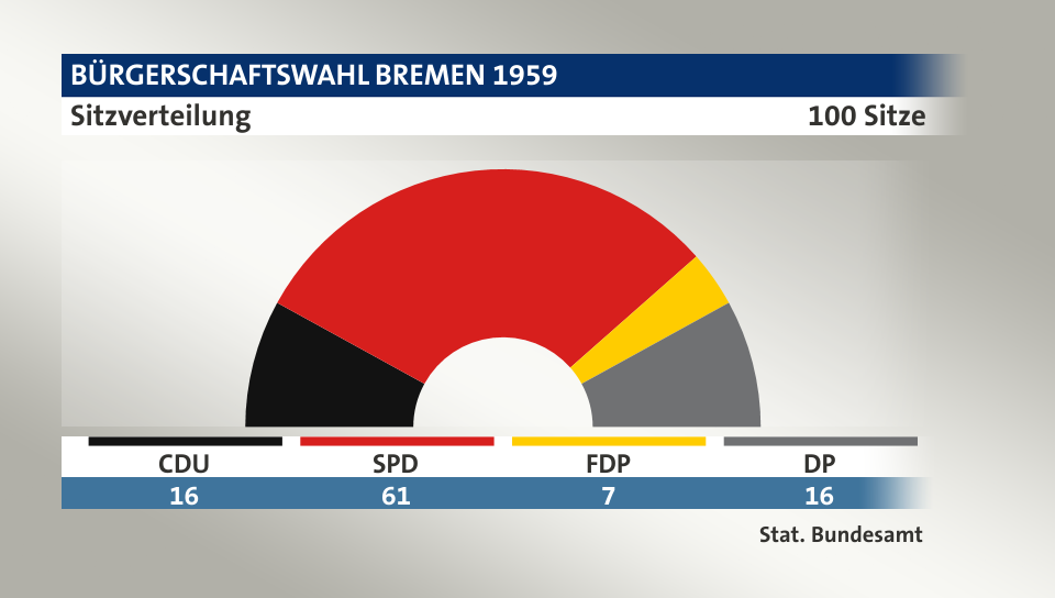 Sitzverteilung, 100 Sitze: CDU 16; SPD 61; FDP 7; DP 16; Quelle: |Stat. Bundesamt