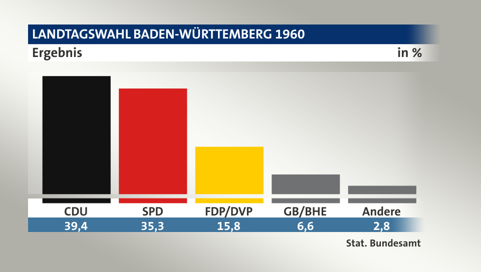 Ergebnis, in %: CDU 39,5; SPD 35,3; FDP/DVP 15,8; GB/BHE 6,6; Andere 2,8; Quelle: Stat. Bundesamt