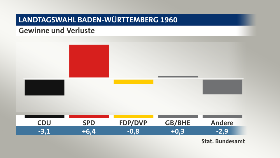 Gewinne und Verluste, in Prozentpunkten: CDU -3,1; SPD 6,4; FDP/DVP -0,8; GB/BHE 0,3; Andere -2,9; Quelle: |Stat. Bundesamt