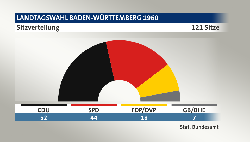 Sitzverteilung, 121 Sitze: CDU 52; SPD 44; FDP/DVP 18; GB/BHE 7; Quelle: |Stat. Bundesamt