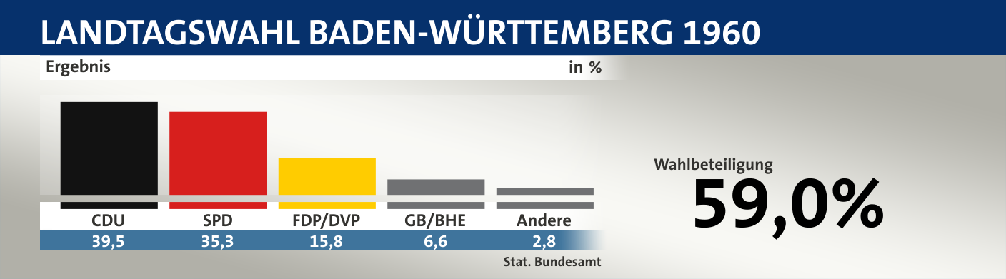 Ergebnis, in %: CDU 39,5; SPD 35,3; FDP/DVP 15,8; GB/BHE 6,6; Andere 2,8; Quelle: |Stat. Bundesamt