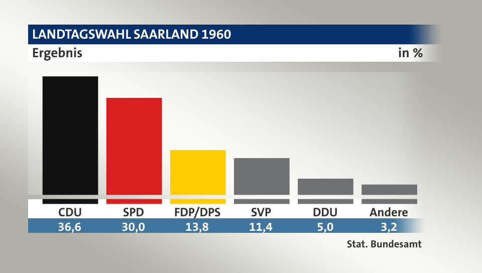 Ergebnis, in %: CDU 36,6; SPD 30,0; FDP/DPS 13,8; SVP 11,4; DDU 5,0; Andere 3,2; Quelle: Stat. Bundesamt