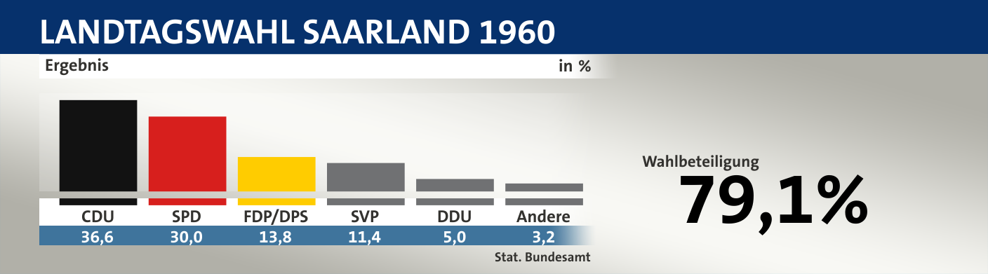 Ergebnis, in %: CDU 36,6; SPD 30,0; FDP/DPS 13,8; SVP 11,4; DDU 5,0; Andere 3,2; Quelle: |Stat. Bundesamt