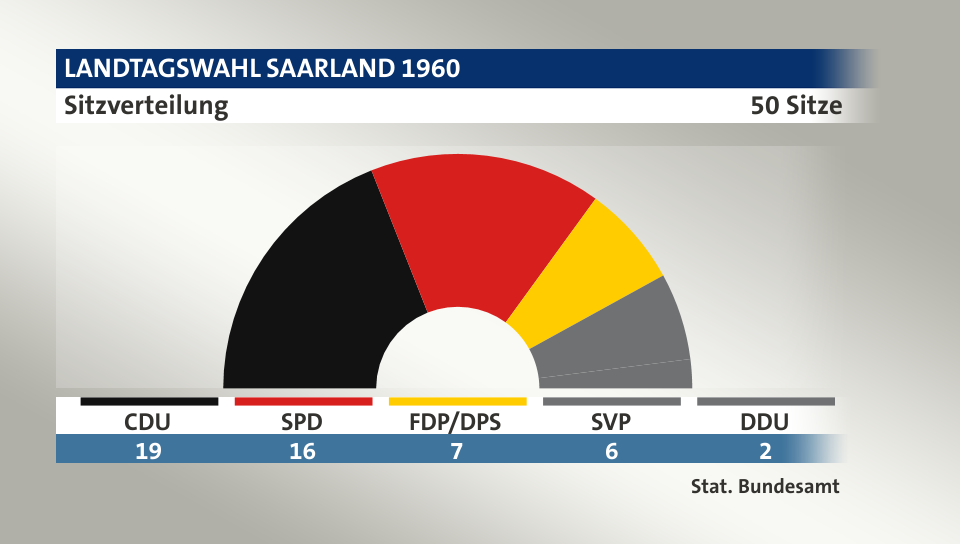 Sitzverteilung, 50 Sitze: CDU 19; SPD 16; FDP/DPS 7; SVP 6; DDU 2; Quelle: |Stat. Bundesamt